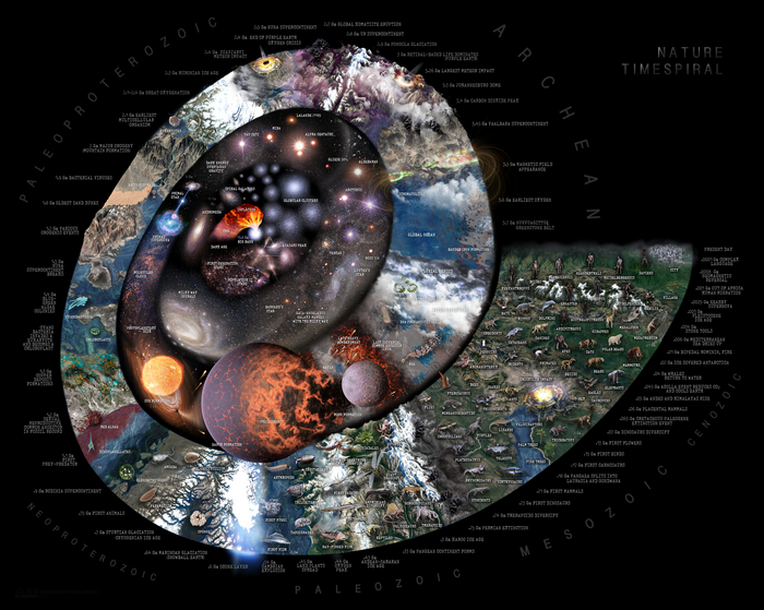 Nature Timespiral: History of Universe and Life