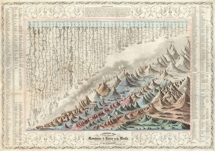 A Combined View of Mountains & Rivers in the World by J.H. Colton