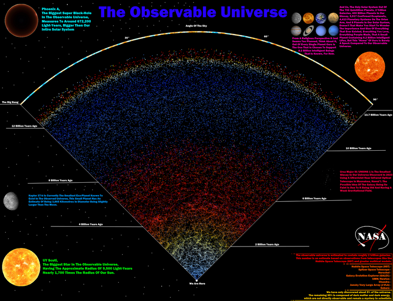 Observable Universe Infographic Showing Galaxies and Cosmic History