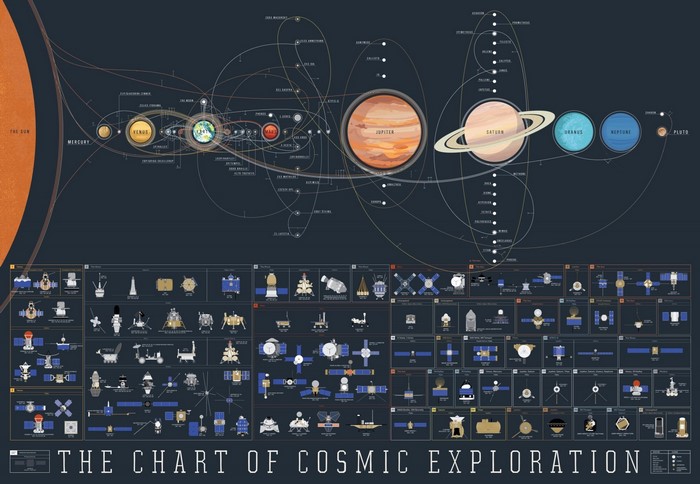 The Chart of Cosmic Exploration: Solar System and Spacecraft