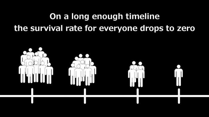 On a long enough timeline the survival rate for everyone drops to zero