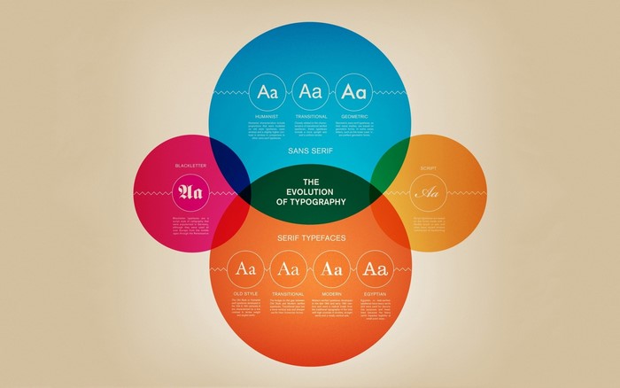 The Evolution of Typography Diagram