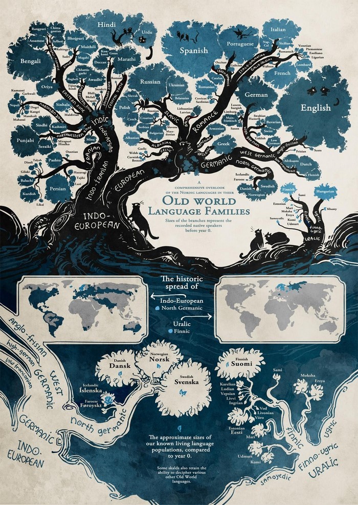 Old World Language Families Tree Diagram