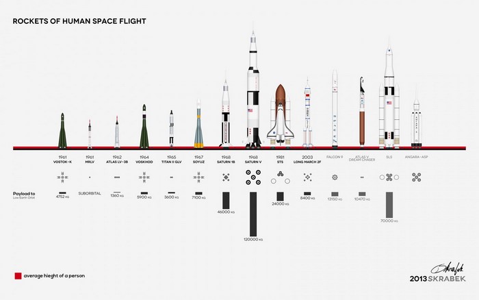 Rockets of Human Space Flight Comparison