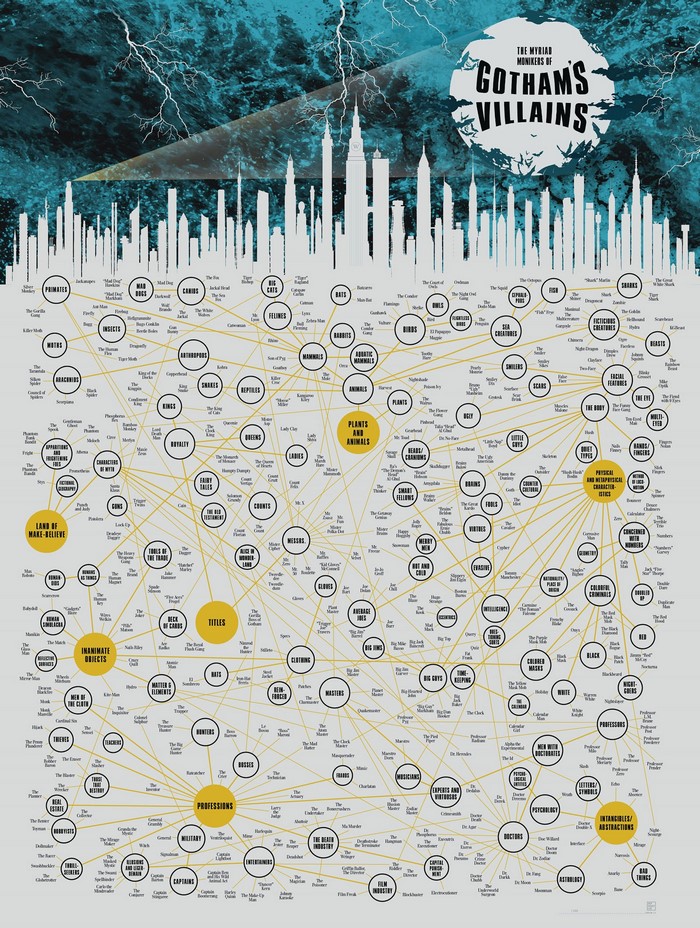 The Myriad Monikers of Gotham's Villains Infographic