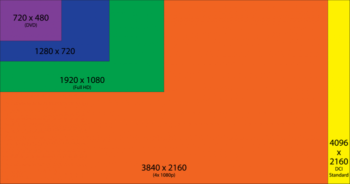 Video Resolution Comparison Infographic