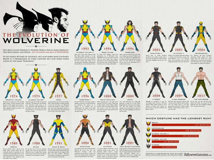 The Evolution of Wolverine's Costumes