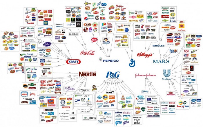 Corporate brand ownership chart