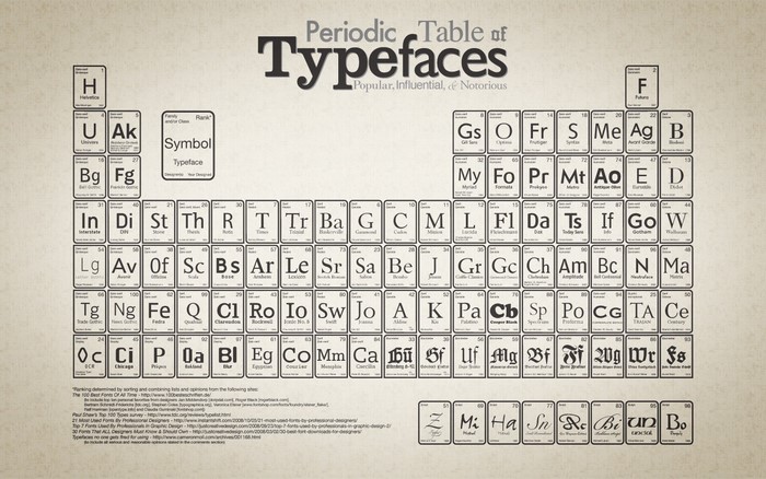 Periodic Table of Typefaces Poster