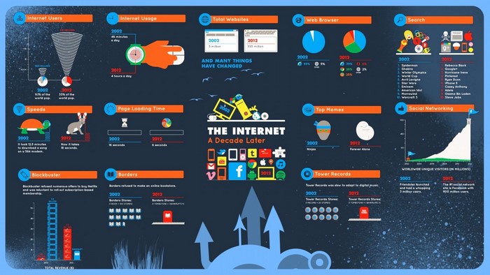 The Internet: A Decade Later Infographic