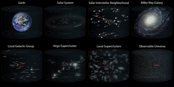 Diagrams of Earth, Solar System, Galaxies, and the Observable Universe