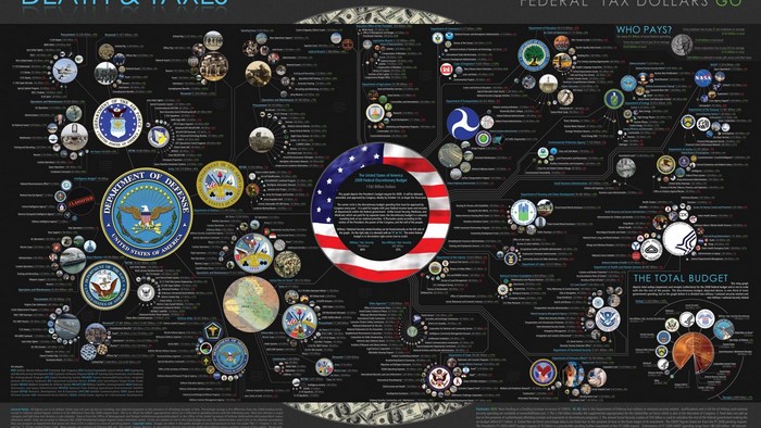 Federal Tax Dollars Go: Death & Taxes Budget Infographic