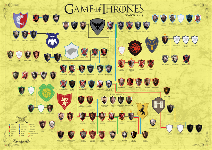Game of Thrones Season 1-3 Family Tree