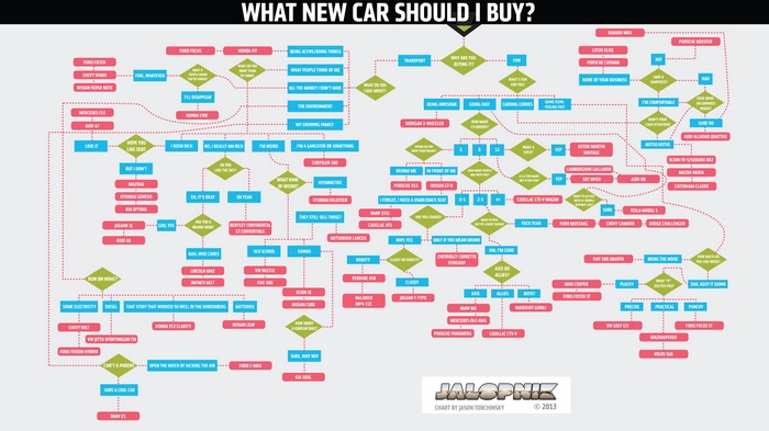 What New Car Should I Buy Flowchart