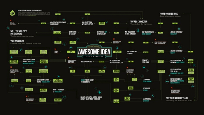 Flowchart for starting a website idea