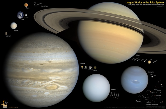 Planets and other celestial bodies in the Solar System