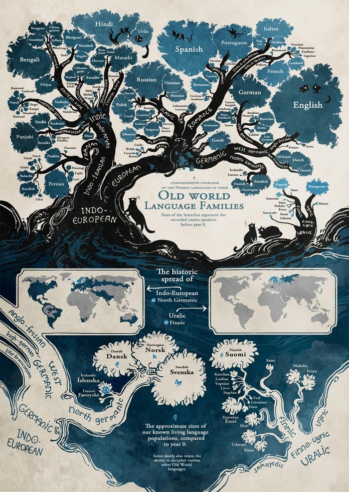 Old World Language Families Tree Diagram