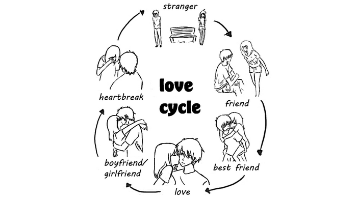 The love cycle diagram with stages of relationships
