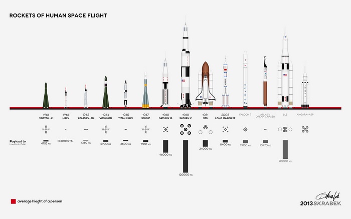 Rockets of Human Space Flight Infographic