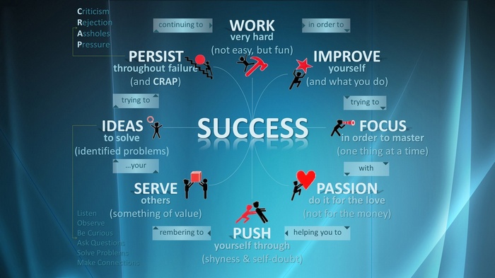 Success Mind Map with Key Principles