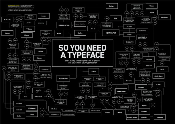 Flowchart for choosing a typeface for your project