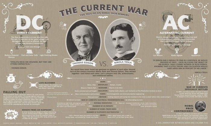 Tesla vs Edison War of Currents