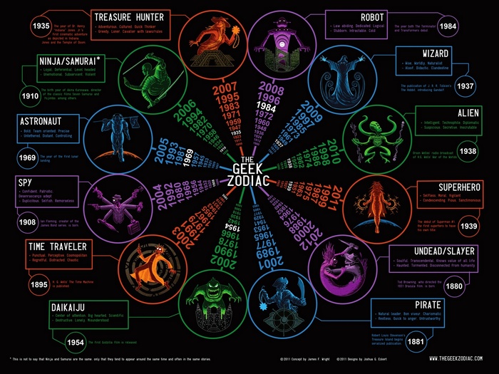 The Geek Zodiac Poster