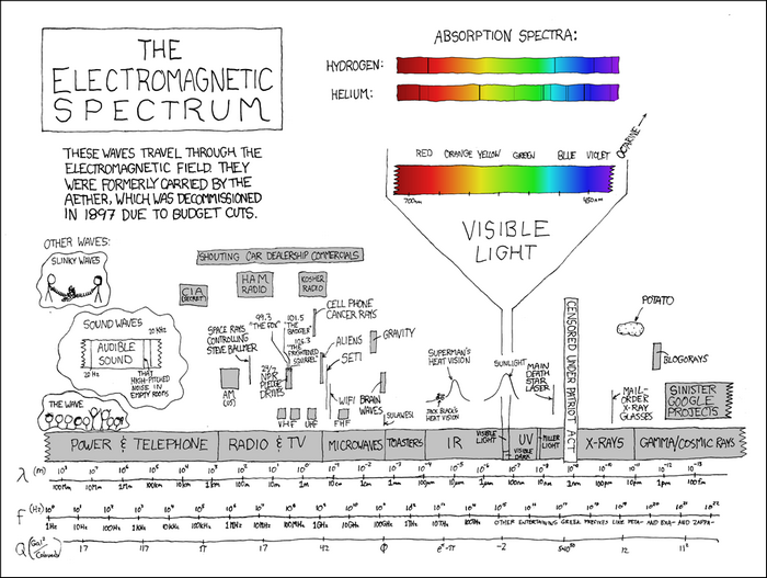 The Electromagnetic Spectrum Diagram