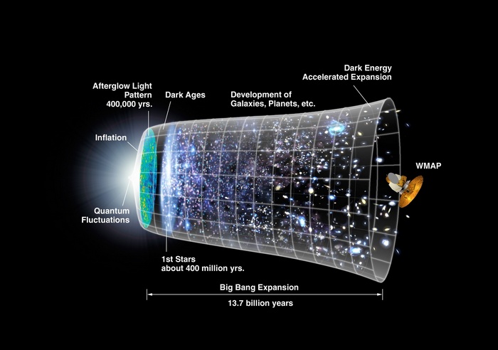 The Big Bang Expansion timeline of the Universe