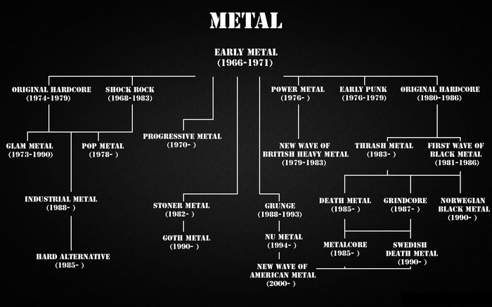 Metal Music Subgenre Family Tree Infographic