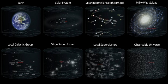 Diagrams of Earth, Solar System, Galaxies, and the Observable Universe