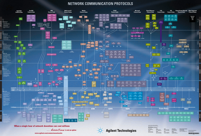 Network Communication Protocols Infographic by Agilent Technologies