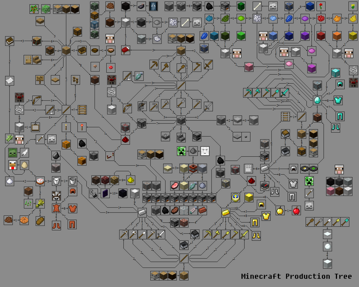 Minecraft Production Tree Crafting Guide
