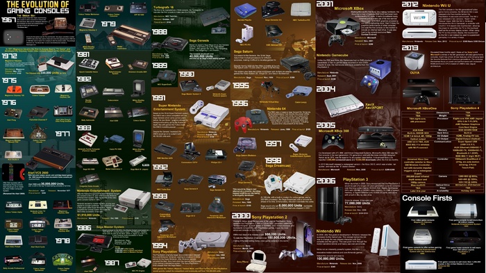 The Evolution of Gaming Consoles Poster