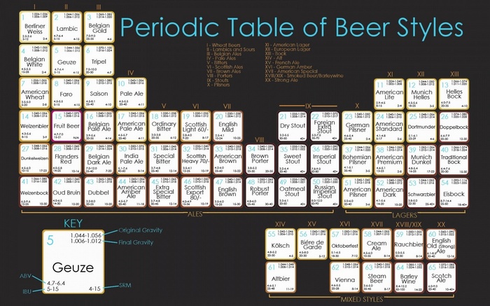 Periodic Table of Beer Styles Infographic