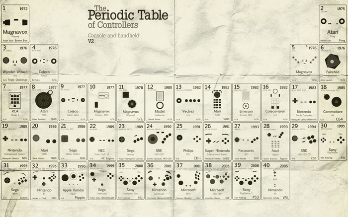 The Periodic Table of Controllers V2 Infographic
