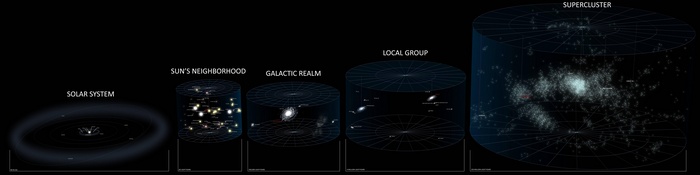 Cosmic Scale: Solar System to Supercluster