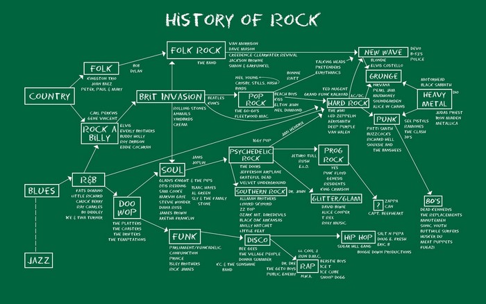 History of Rock Music Genres and Artists