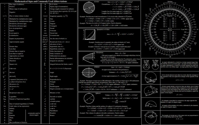 Mathematical Signs and Formulas Reference Chart