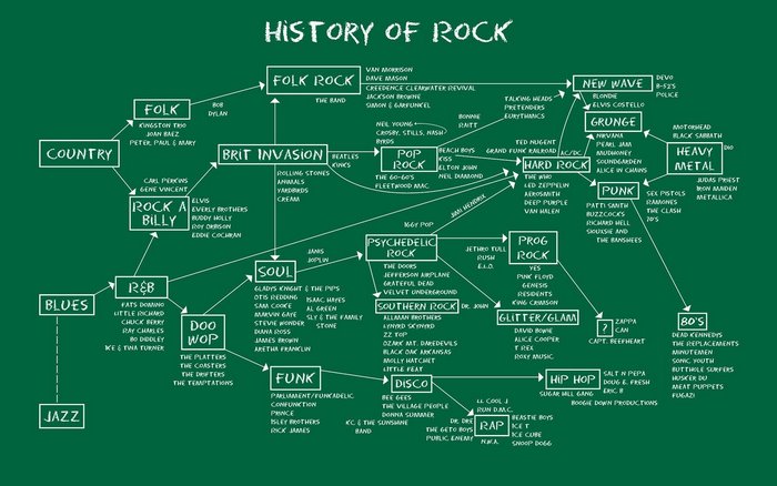 History of Rock Music Genres and Artists