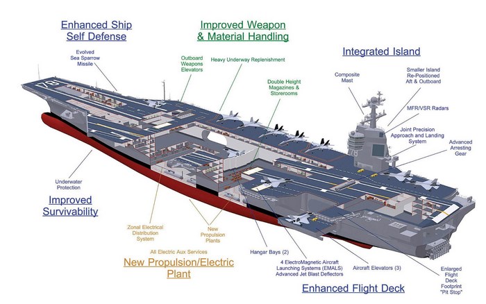 United States Navy Aircraft Carrier Diagram