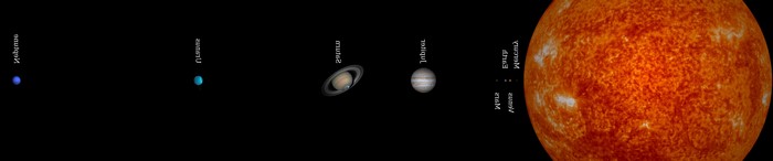 Solar system planets and the Sun