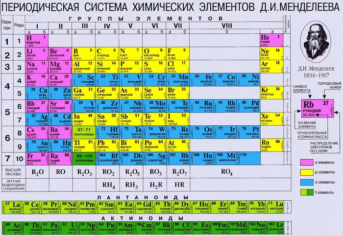 D.I. Mendeleev Periodic Table of Elements