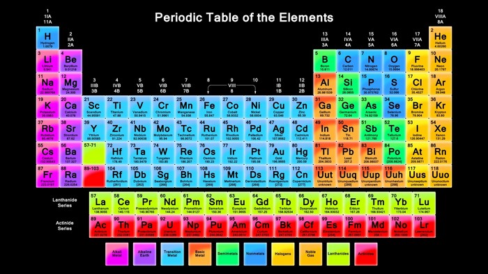 Colorful Periodic Table of Elements