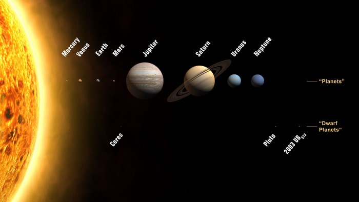 Solar System Planets and Dwarf Planets
