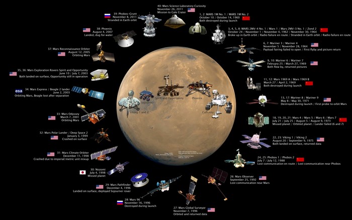 Mars Missions and Spacecraft Timeline
