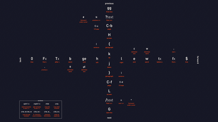 Vim Keyboard Shortcuts Cheat Sheet Infographic