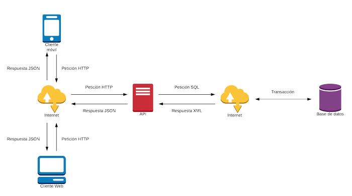 Software architecture diagram: client-server interaction with API and database