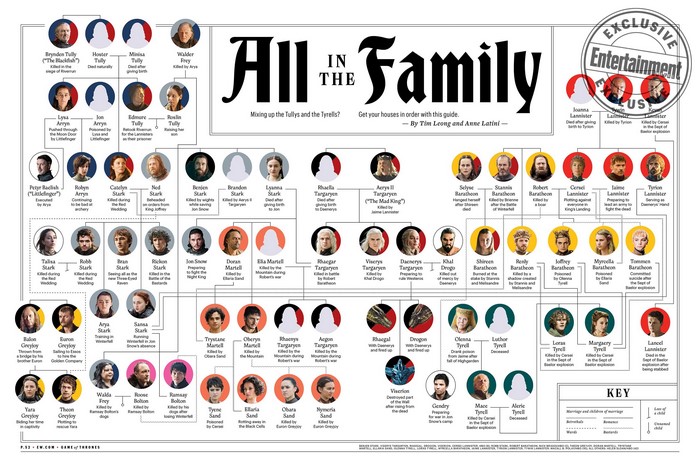 Game of Thrones Family Tree Infographic
