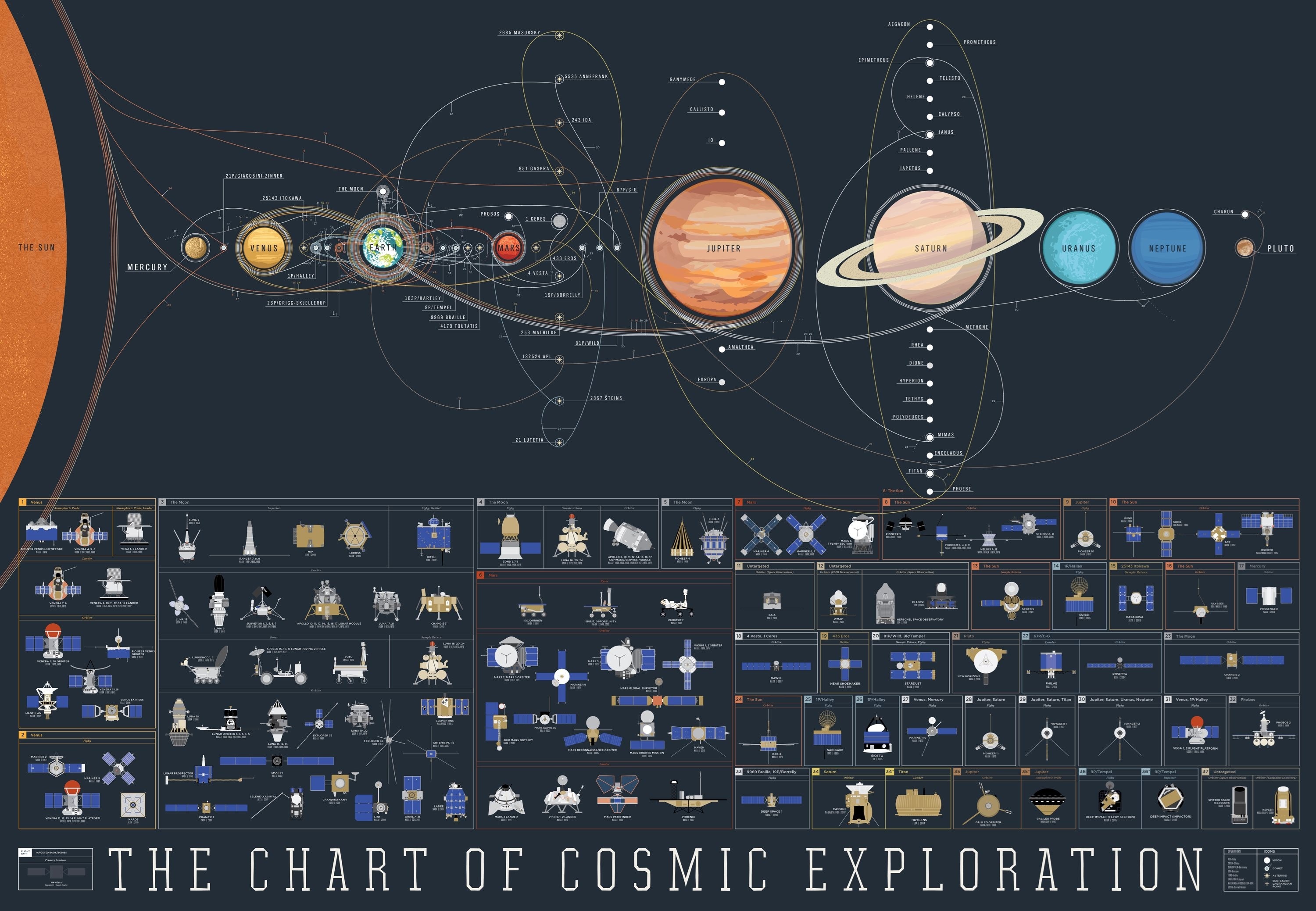 The Chart of Cosmic Exploration: Solar System and Spacecraft HD Wallpaper